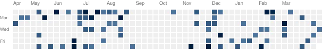 github activities